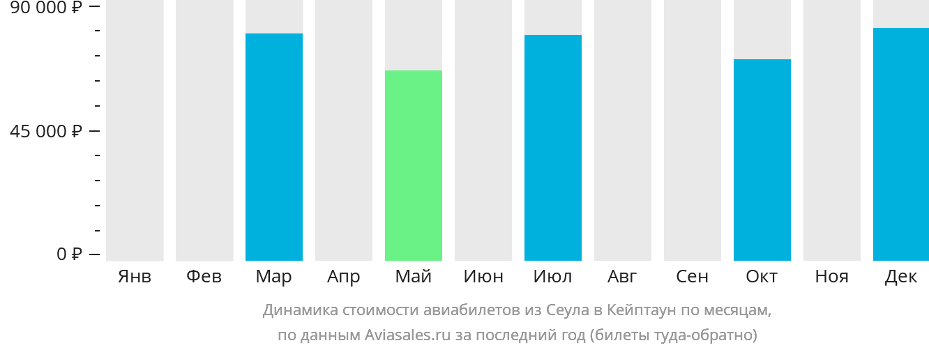 Динамика стоимости авиабилетов из Сеула в Кейптаун по месяцам