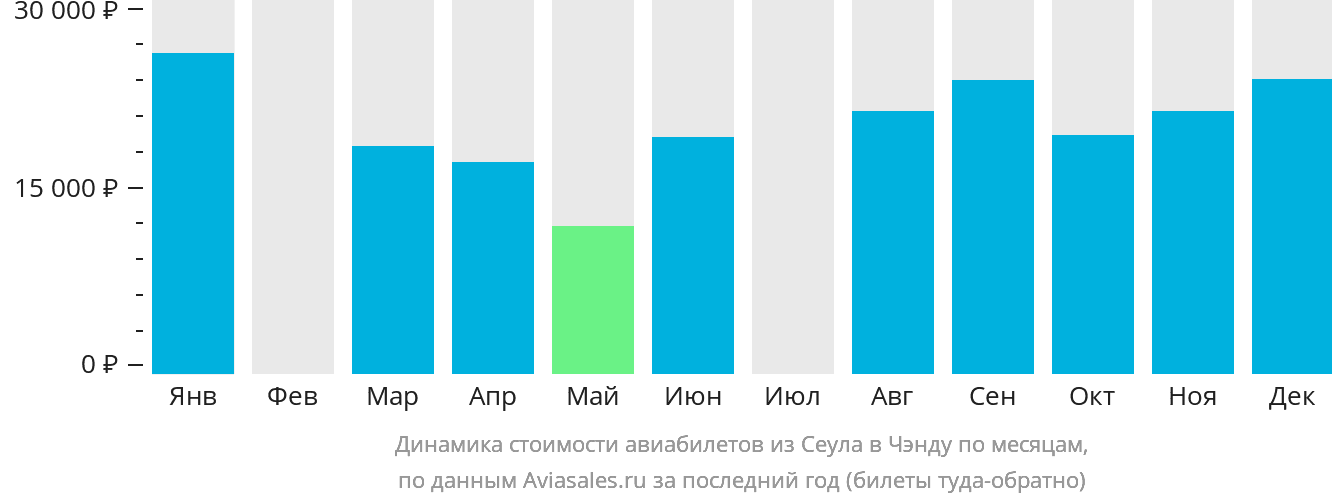 Динамика стоимости авиабилетов из Сеула в Чэнду по месяцам