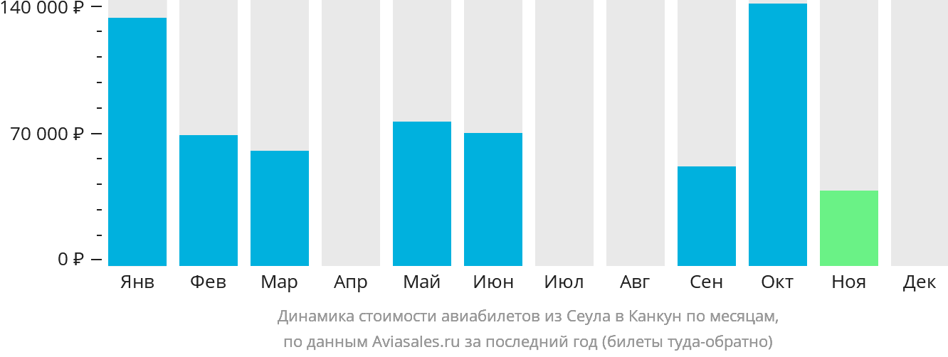 Динамика стоимости авиабилетов из Сеула в Канкун по месяцам