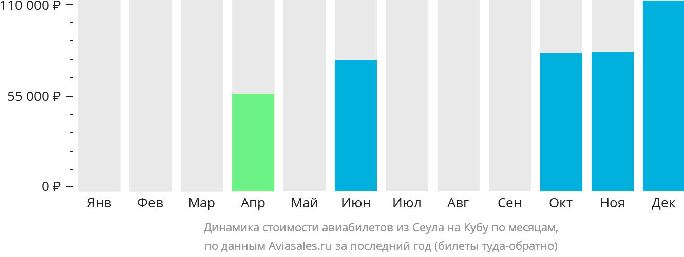 Динамика стоимости авиабилетов из Сеула на Кубу по месяцам