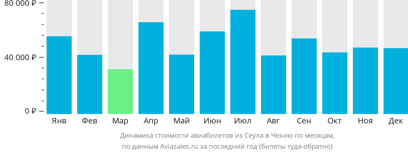 Динамика стоимости авиабилетов из Сеула в Чехию по месяцам