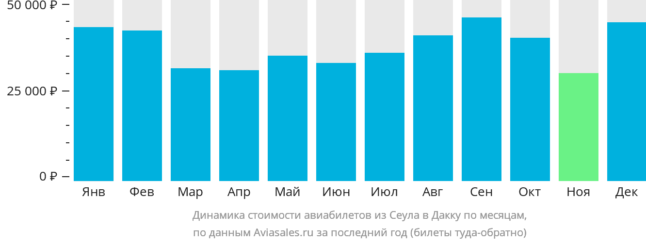 Динамика стоимости авиабилетов из Сеула в Дакку по месяцам