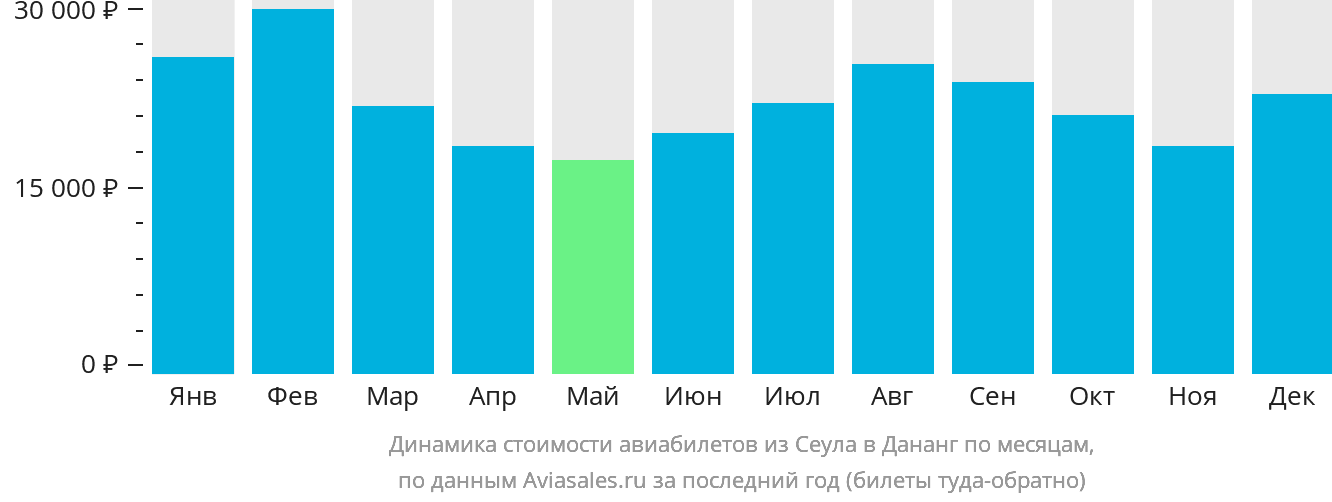Динамика стоимости авиабилетов из Сеула в Дананг по месяцам