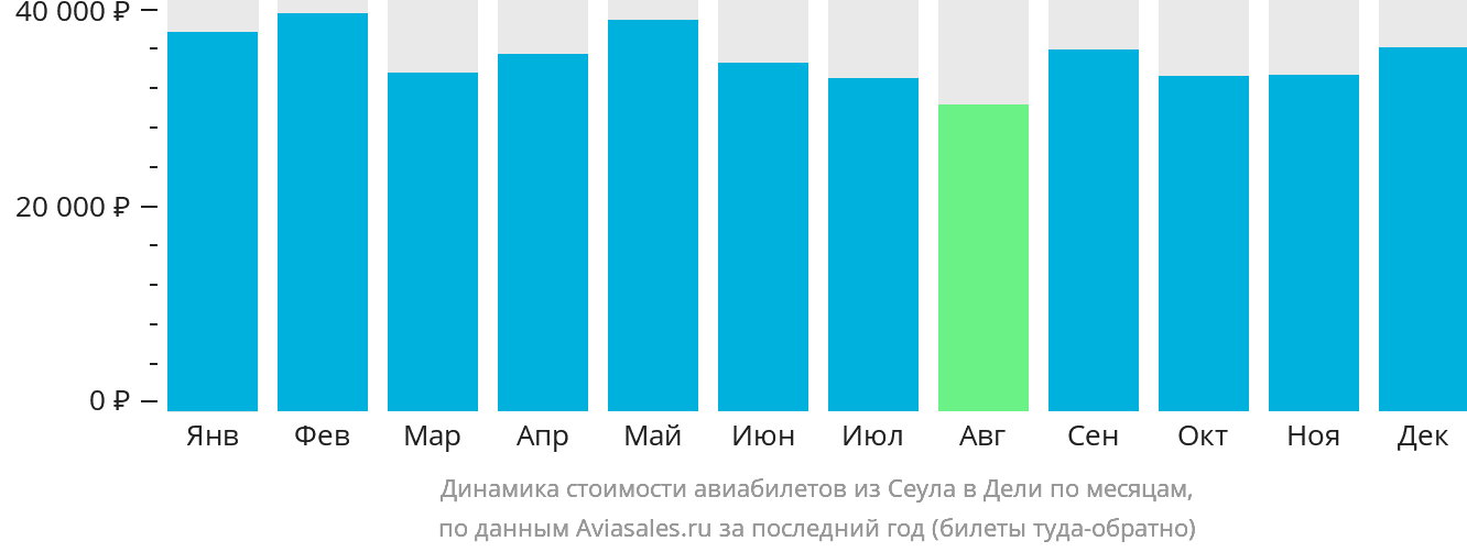 Динамика стоимости авиабилетов из Сеула в Дели по месяцам