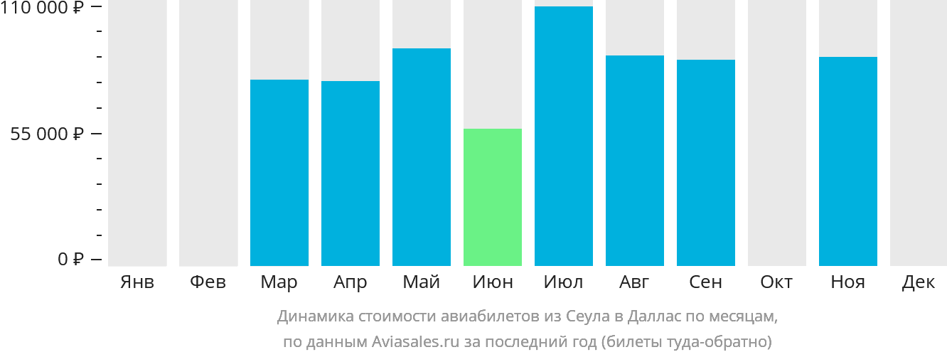 Динамика стоимости авиабилетов из Сеула в Даллас по месяцам