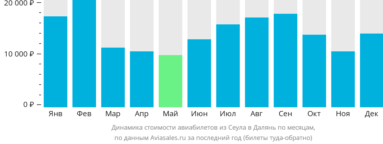 Динамика стоимости авиабилетов из Сеула в Далянь по месяцам