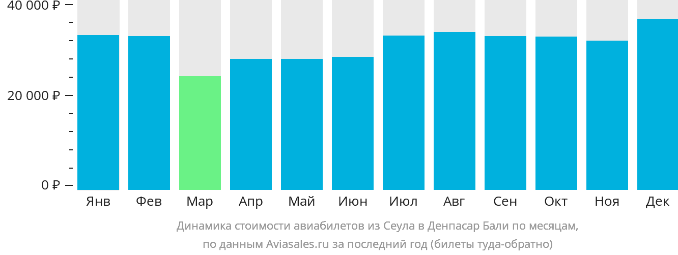 Динамика стоимости авиабилетов из Сеула в Денпасар (Бали) по месяцам
