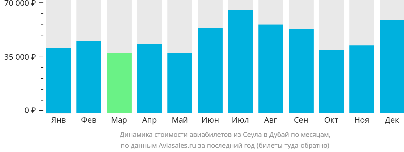 Динамика стоимости авиабилетов из Сеула в Дубай по месяцам