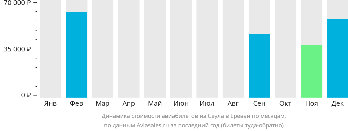 Динамика стоимости авиабилетов из Сеула в Ереван по месяцам