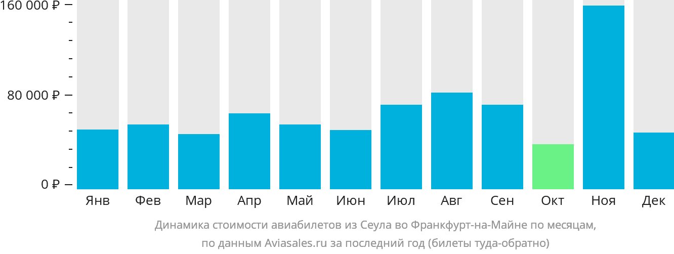 Динамика стоимости авиабилетов из Сеула во Франкфурт-на-Майне по месяцам