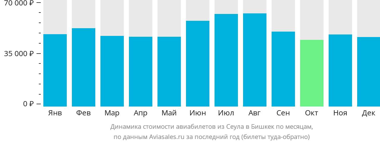 Динамика стоимости авиабилетов из Сеула в Бишкек по месяцам