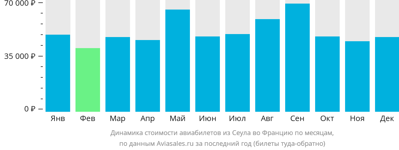 Динамика стоимости авиабилетов из Сеула во Францию по месяцам
