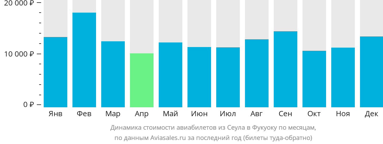 Динамика стоимости авиабилетов из Сеула в Фукуоку по месяцам