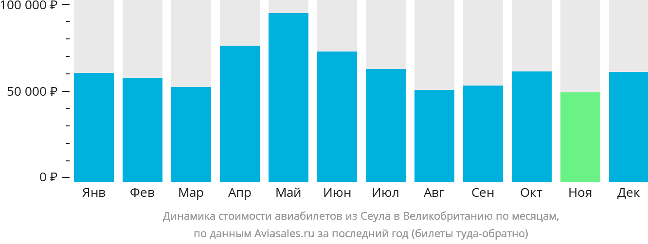 Динамика стоимости авиабилетов из Сеула в Великобританию по месяцам