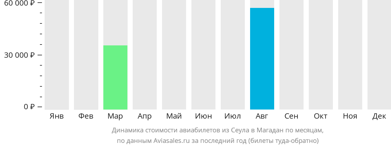 Динамика стоимости авиабилетов из Сеула в Магадан по месяцам