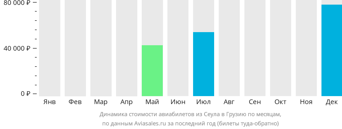 Динамика стоимости авиабилетов из Сеула в Грузию по месяцам