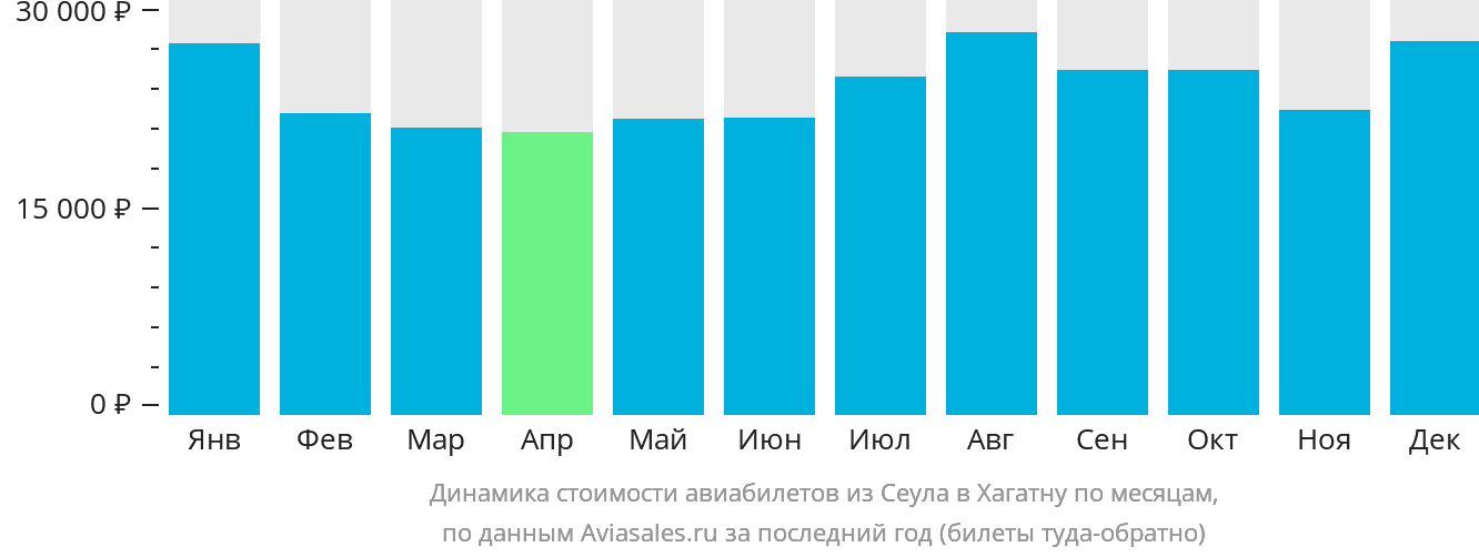 Динамика стоимости авиабилетов из Сеула в Хагатну по месяцам