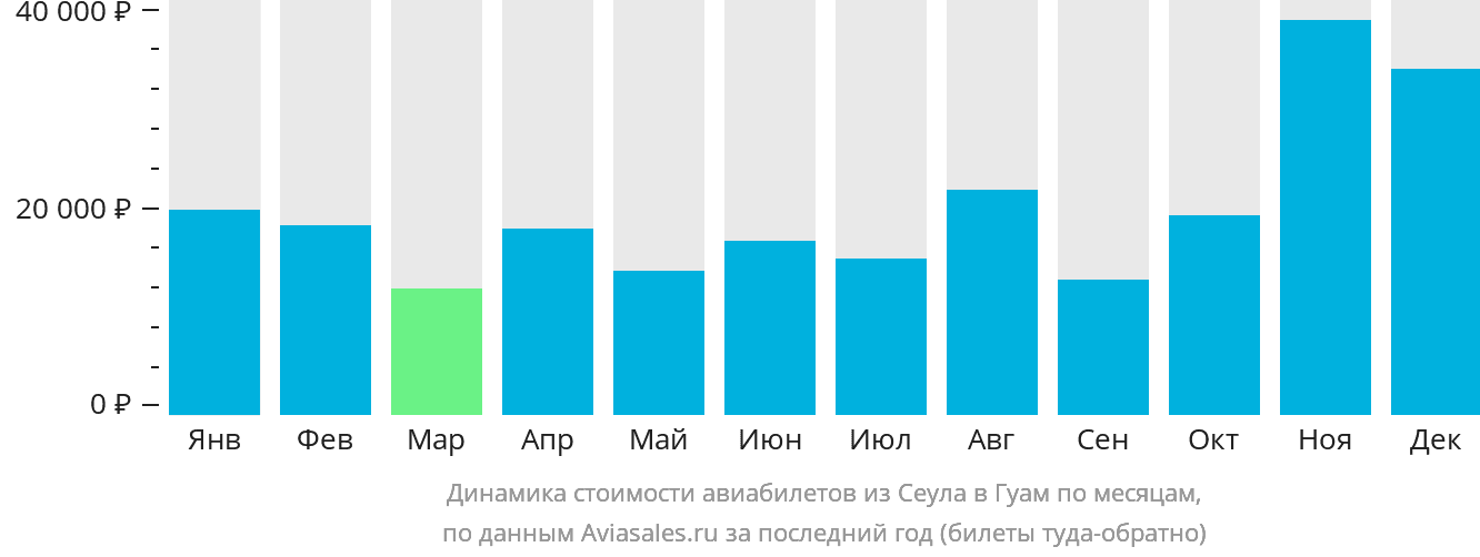 Динамика стоимости авиабилетов из Сеула в Гуам по месяцам
