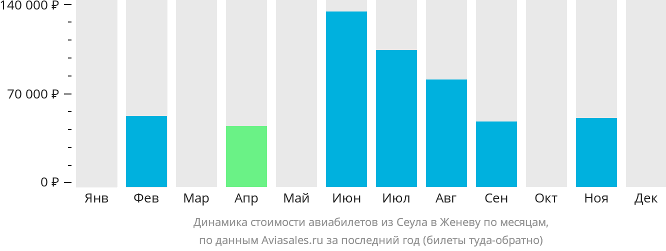 Динамика стоимости авиабилетов из Сеула в Женеву по месяцам