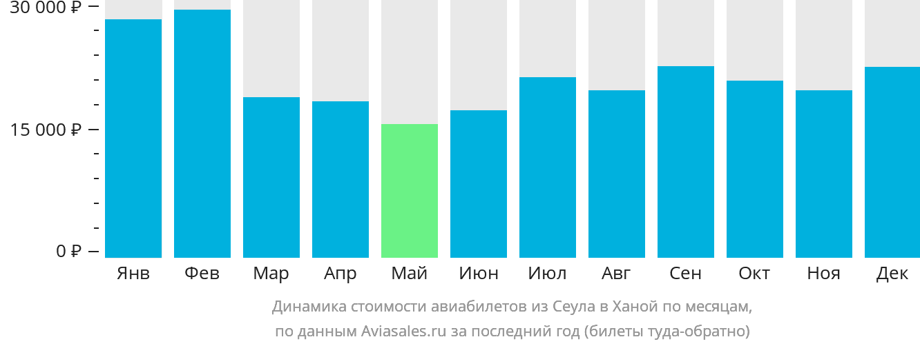 Динамика стоимости авиабилетов из Сеула в Ханой по месяцам