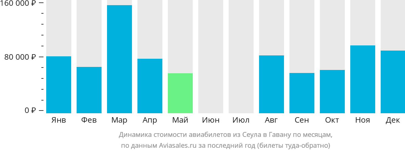 Динамика стоимости авиабилетов из Сеула в Гавану по месяцам