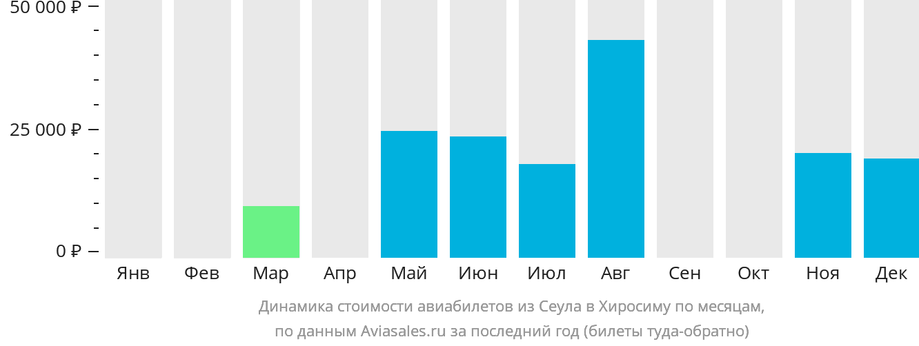 Динамика стоимости авиабилетов из Сеула в Хиросиму по месяцам