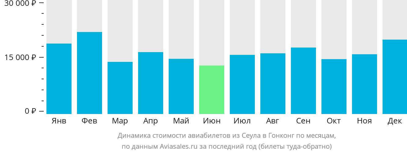 Динамика стоимости авиабилетов из Сеула в Гонконг по месяцам