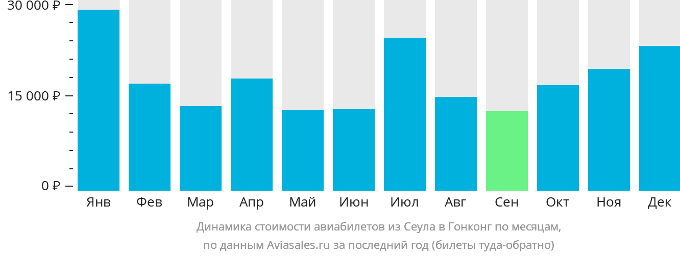 Динамика стоимости авиабилетов из Сеула в Гонконг по месяцам