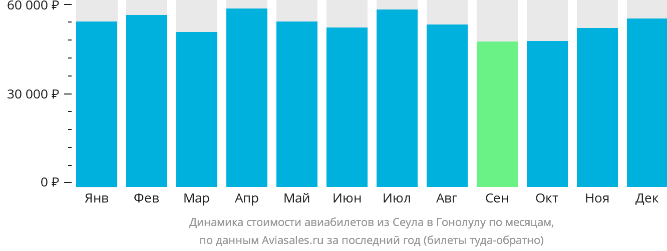 Динамика стоимости авиабилетов из Сеула в Гонолулу по месяцам