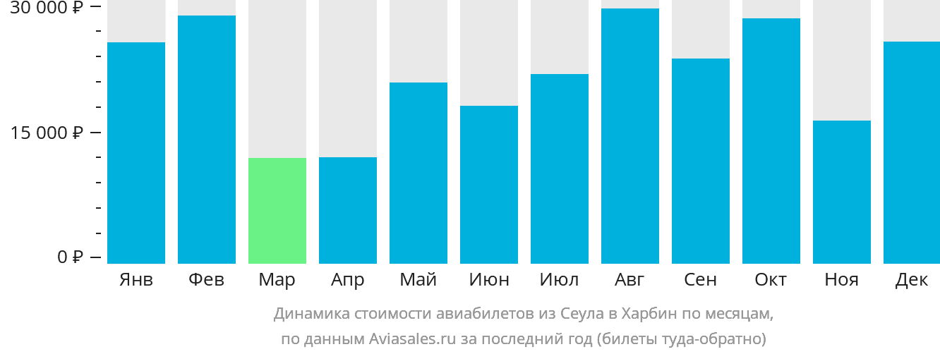Динамика стоимости авиабилетов из Сеула в Харбин по месяцам