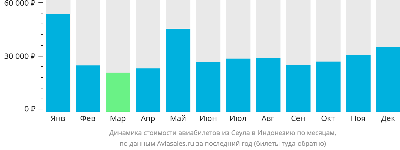 Динамика стоимости авиабилетов из Сеула в Индонезию по месяцам