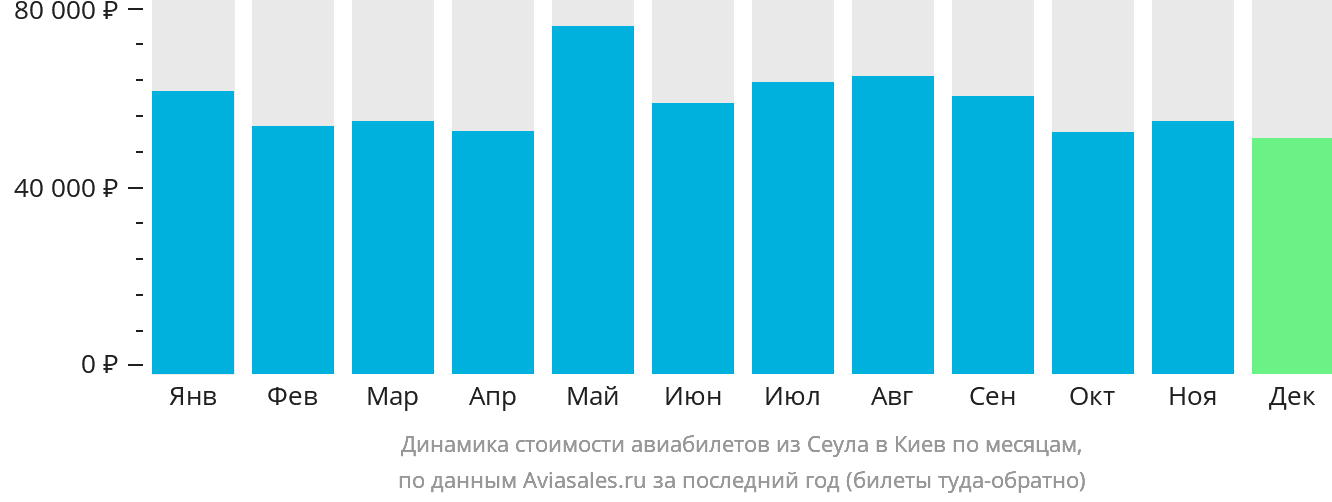 Динамика стоимости авиабилетов из Сеула в Киев по месяцам