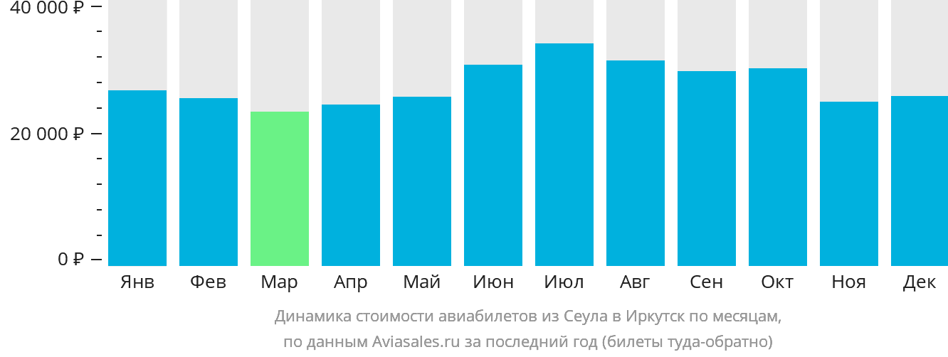 Динамика стоимости авиабилетов из Сеула в Иркутск по месяцам