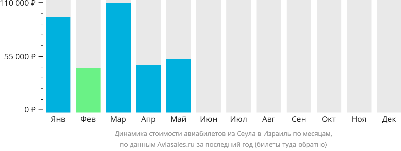 Динамика стоимости авиабилетов из Сеула в Израиль по месяцам