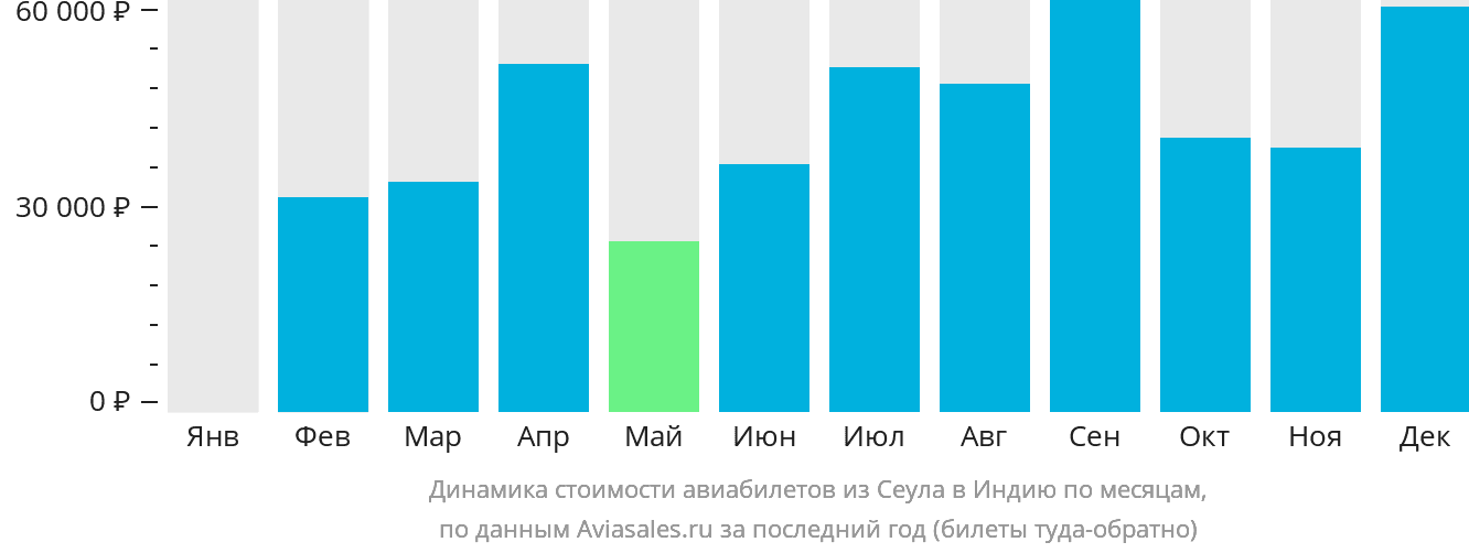 Динамика стоимости авиабилетов из Сеула в Индию по месяцам