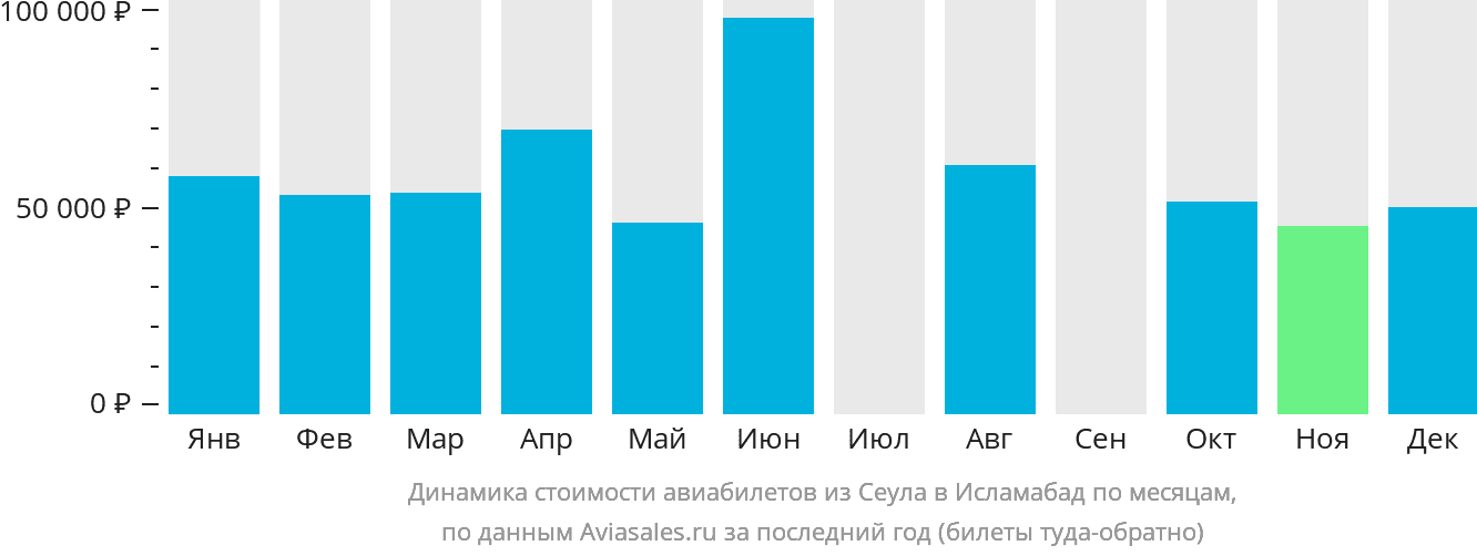 Динамика стоимости авиабилетов из Сеула в Исламабад по месяцам