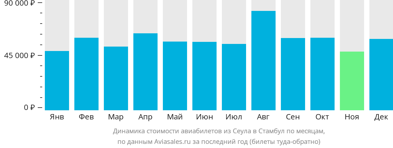 Динамика стоимости авиабилетов из Сеула в Стамбул по месяцам