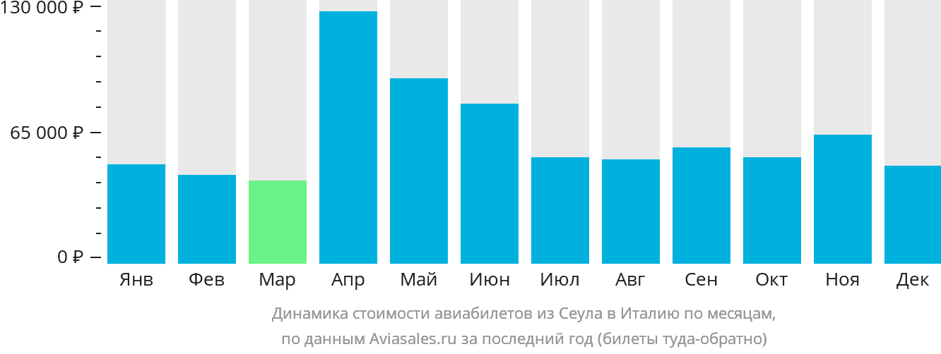 Динамика стоимости авиабилетов из Сеула в Италию по месяцам