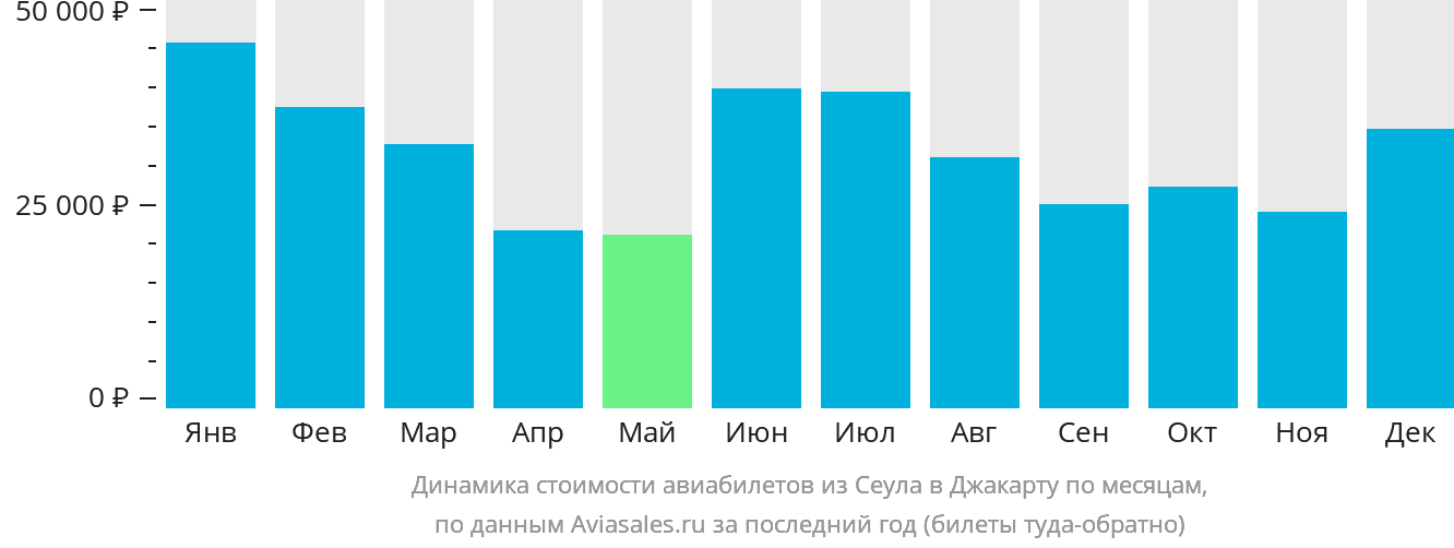 Динамика стоимости авиабилетов из Сеула в Джакарту по месяцам