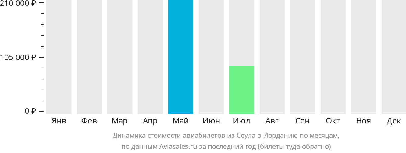 Динамика стоимости авиабилетов из Сеула в Иорданию по месяцам