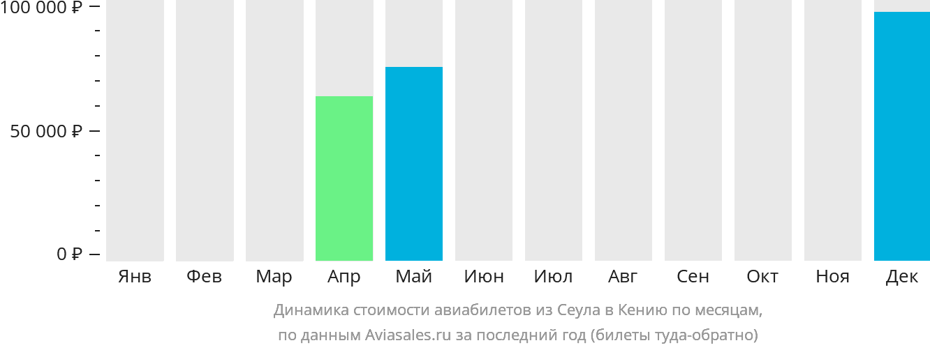 Динамика стоимости авиабилетов из Сеула в Кению по месяцам