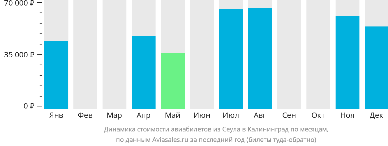 Динамика стоимости авиабилетов из Сеула в Калининград по месяцам