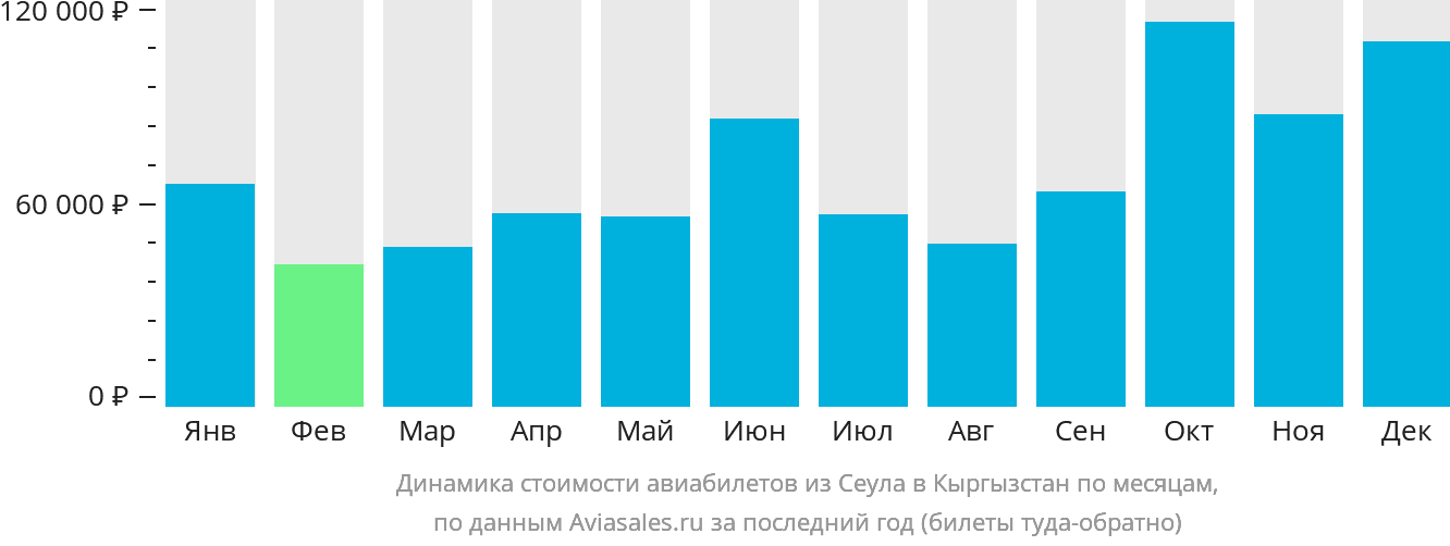 Динамика стоимости авиабилетов из Сеула в Кыргызстан по месяцам