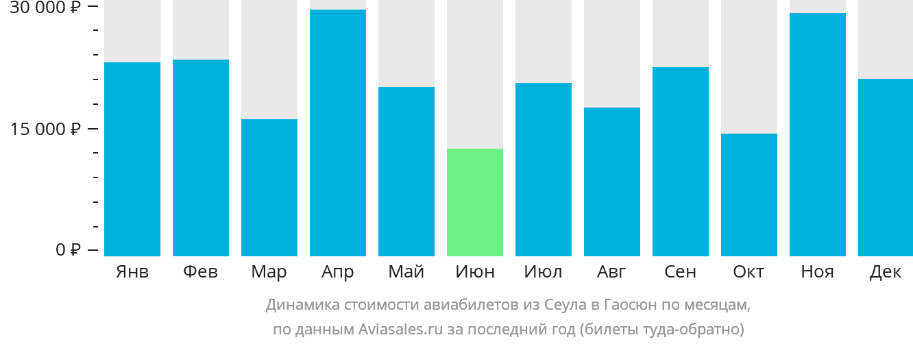 Динамика стоимости авиабилетов из Сеула в Гаосюн по месяцам
