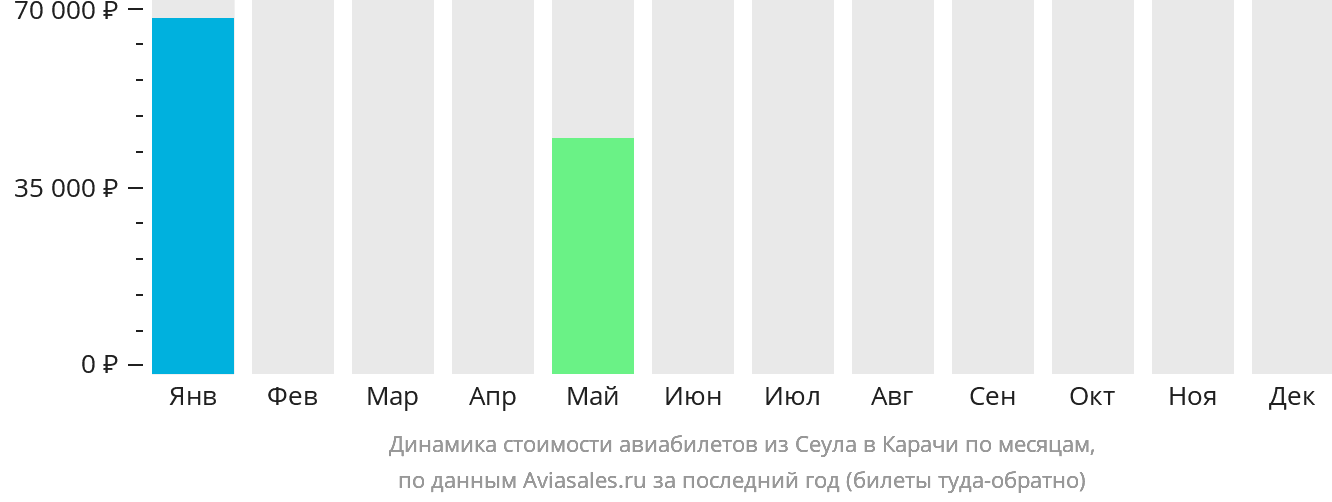 Динамика стоимости авиабилетов из Сеула в Карачи по месяцам