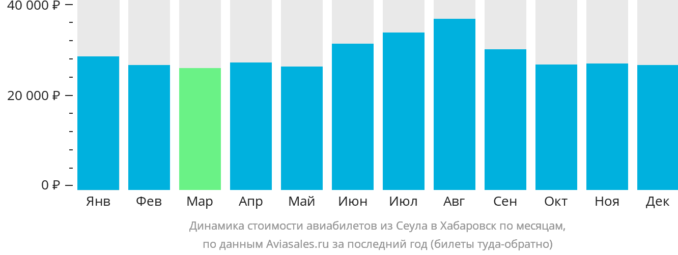 Динамика стоимости авиабилетов из Сеула в Хабаровск по месяцам