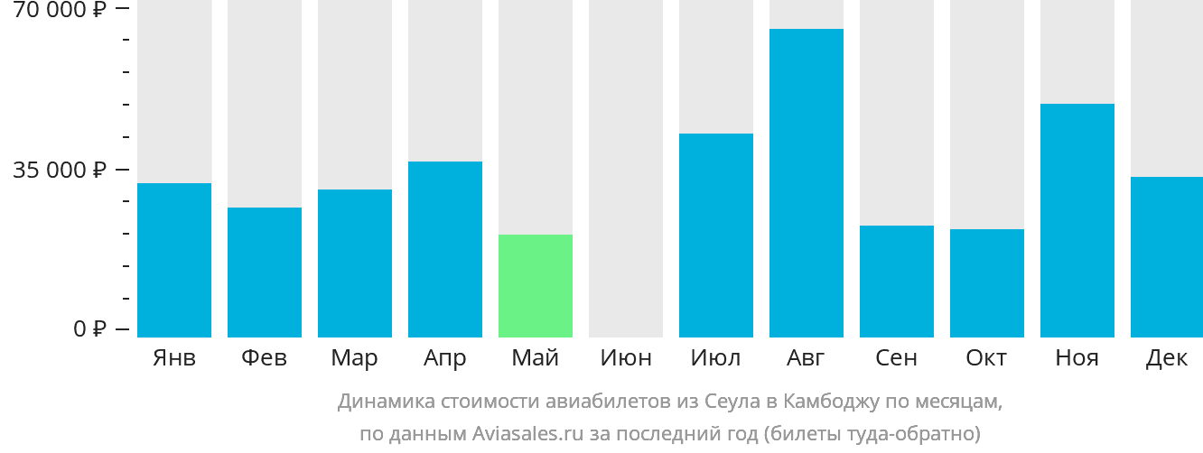 Динамика стоимости авиабилетов из Сеула в Камбоджу по месяцам