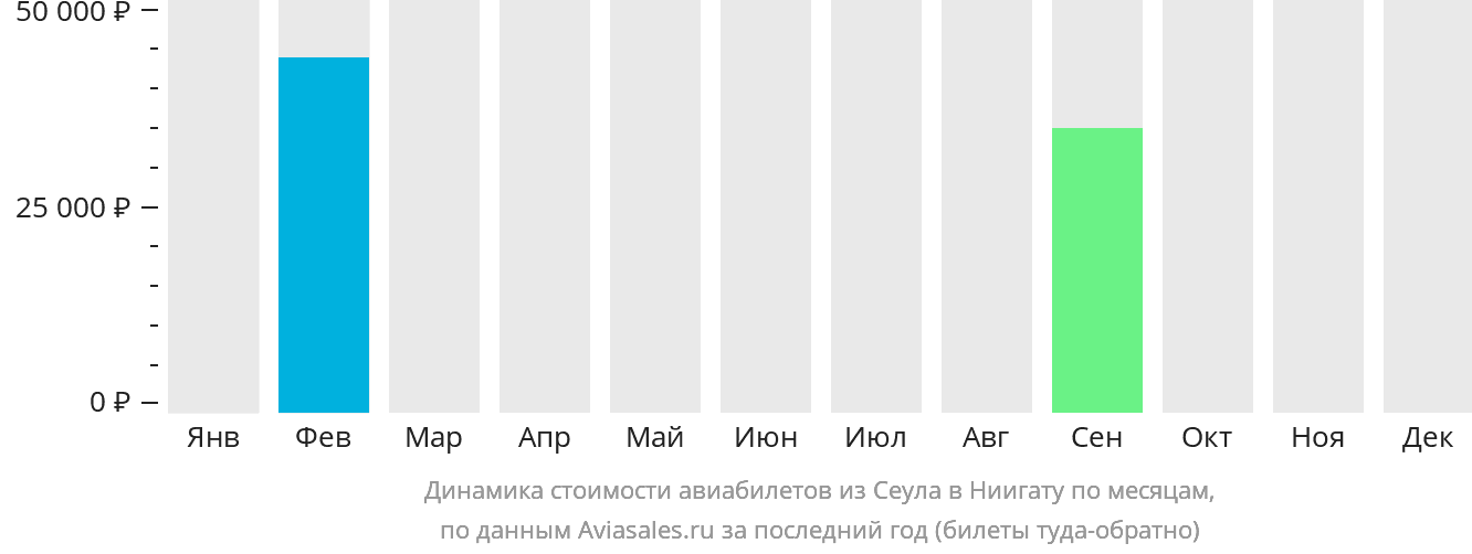 Динамика стоимости авиабилетов из Сеула в Ниигату по месяцам