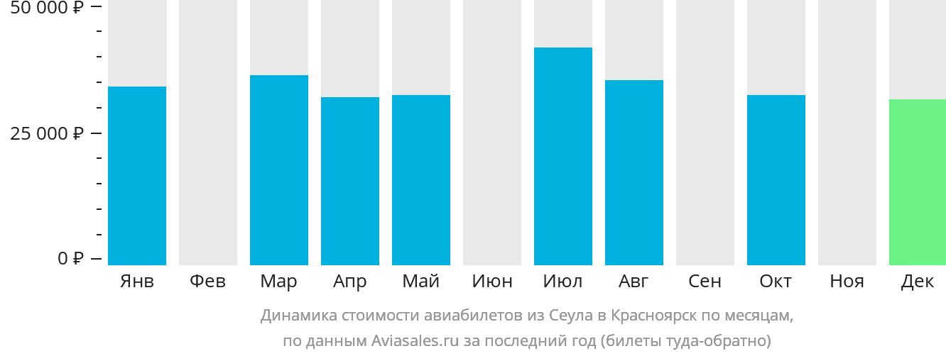 Динамика стоимости авиабилетов из Сеула в Красноярск по месяцам