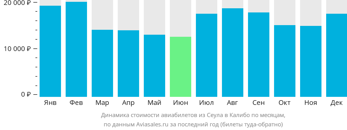 Динамика стоимости авиабилетов из Сеула в Калибо по месяцам